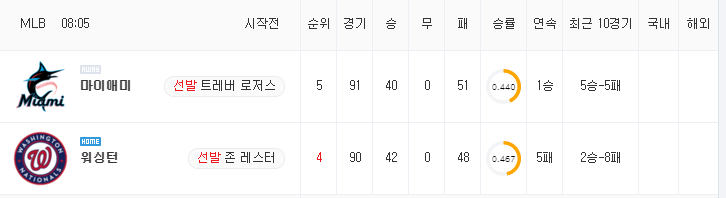 [MLB 분석] 7월 20일 마이애미 : 워싱턴 분석&무료중계