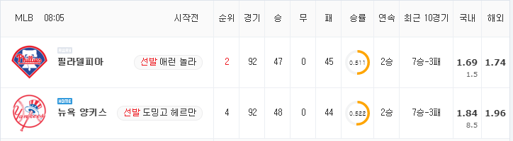 [MLB 분석] 7월 21일 뉴욕 양키스 : 필라델피아 분석&무료중계