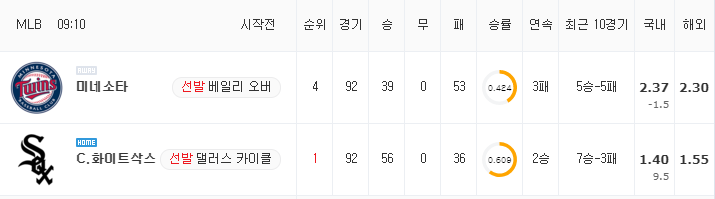 [MLB 분석] 7월 21일 화이트삭스 : 미네소타 분석&무료중계