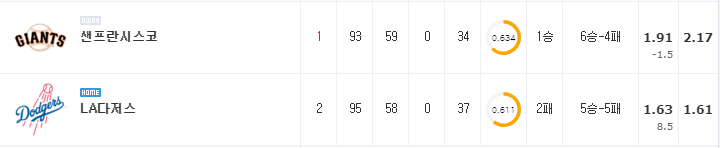 [MLB 분석] 7월 21일 LA다저스 : 샌프란시스코 분석&무료중계