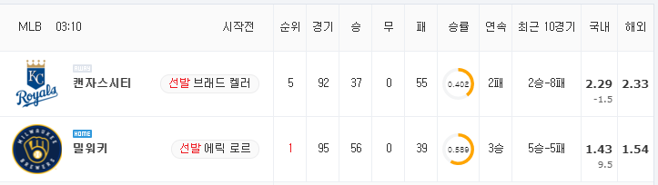 [MLB 분석] 7월 22일 밀워키 : 캔자스시티 분석&무료중계