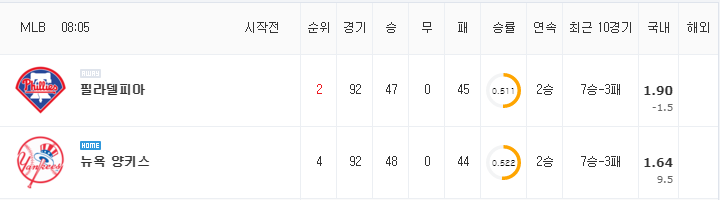 [MLB 분석] 7월 22일 뉴욕 양키스 : 필라델피아 분석&무료중계