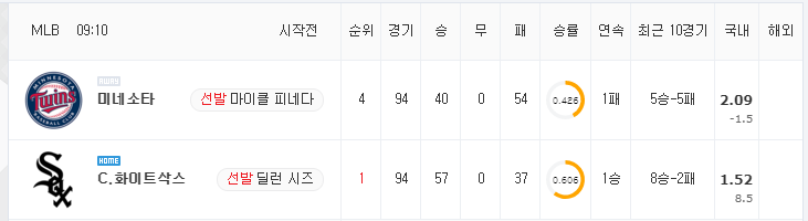 [MLB 분석] 7월 22일 화이트삭스 : 미네소타 분석&무료중계