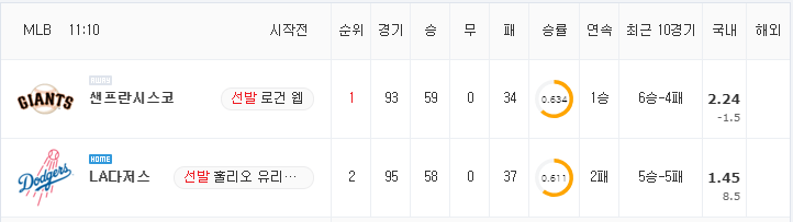 [MLB 분석] 7월 22일 LA다저스 : 샌프란시스코 분석&무료중계