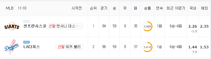 [MLB 분석] 7월 23일 LA다저스 : 샌프란시스코 분석&무료중계