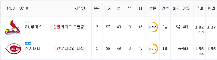 [MLB 분석] 7월 24일 신시내티 : 세인트루이스 분석&무료중계