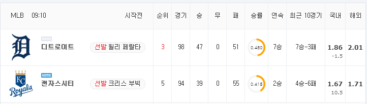 [MLB 분석] 7월 24일 캔자스시티 : 디트로이트 분석&무료중계