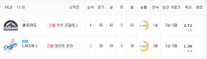 [MLB 분석] 7월 24일 LA다저스 : 콜로라도 분석&무료중계