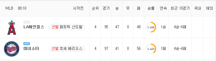 [MLB 분석] 7월 25일 미네소타 : LA에인절스 분석&무료중계