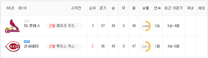 [MLB 분석] 7월 25일 신시내티 : 세인트루이스 분석&무료중계