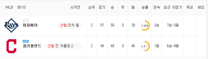 [MLB 분석] 7월 25일 클리블랜드 : 탬파베이 분석&무료중계