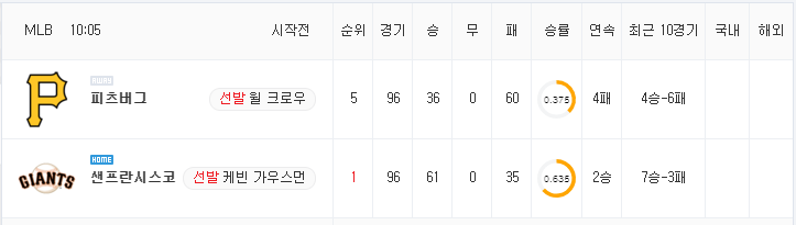 [MLB 분석] 7월 25일 샌프란시스코 : 피츠버그 분석&무료중계