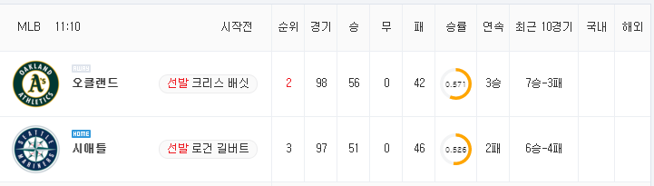 [MLB 분석] 7월 25일 시애틀 : 오클랜드 분석&무료중계