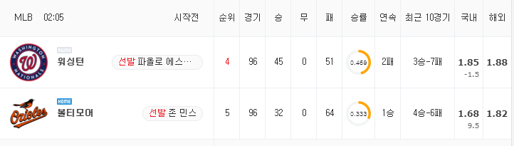 [MLB 분석] 7월 26일 볼티모어 : 워싱턴 분석&무료중계