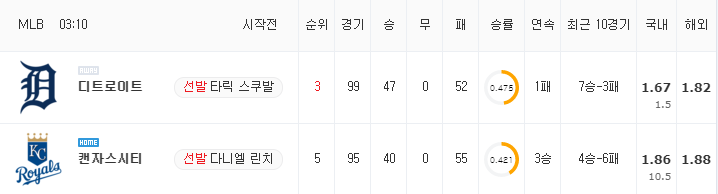 [MLB 분석] 7월 26일 캔자스시티 : 디트로이트 분석&무료중계