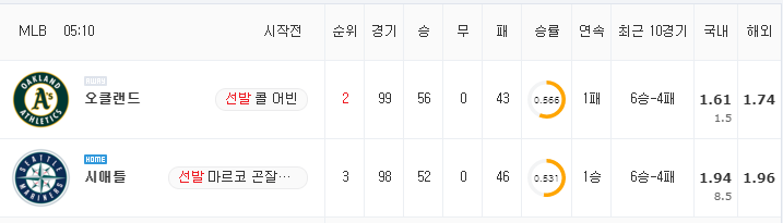 [MLB 분석] 7월 26일 시애틀 : 오클랜드 분석&무료중계