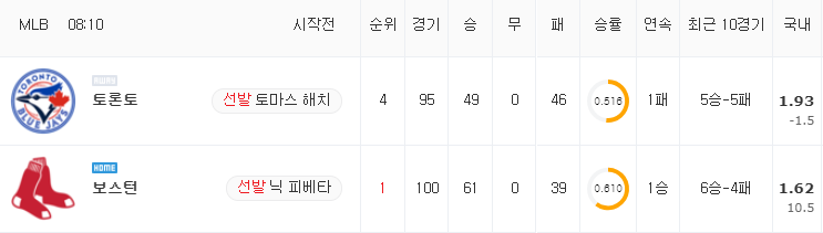 [MLB 분석] 7월 27일 보스턴 : 토론토 분석&무료중계