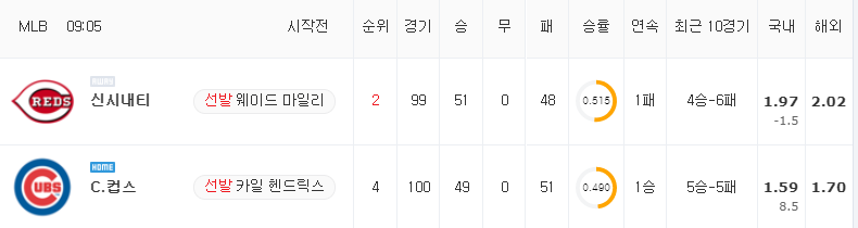 [MLB 분석] 7월 27일 시카고 컵스 : 신시내티 분석&무료중계