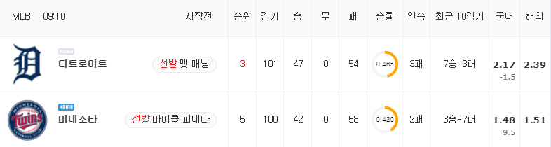 [MLB 분석] 7월 27일 미네소타 : 디트로이트 분석&무료중계