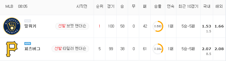 [MLB 분석] 7월 28일 피츠버그 : 밀워키 분석&무료중계