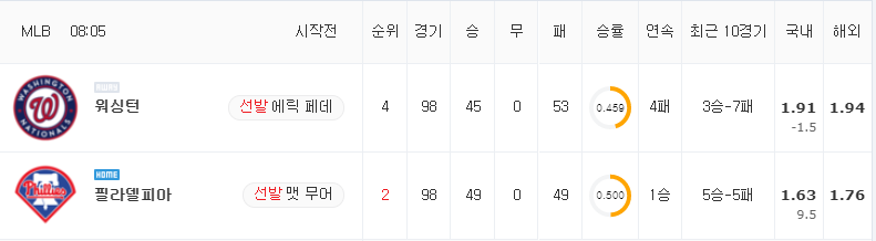 [MLB 분석] 7월 28일 필라델피아 : 워싱턴 분석&무료중계