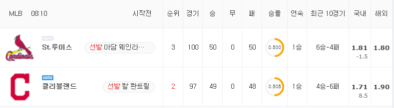 [MLB 분석] 7월 28일 클리블랜드 : St.루이스 분석&무료중계