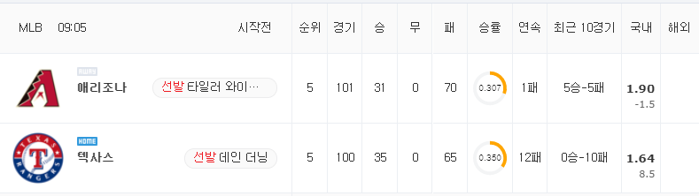 [MLB 분석] 7월 28일 텍사스 : 애리조나 분석&무료중계