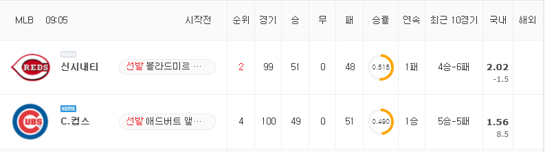 [MLB 분석] 7월 28일 C.컵스 : 신시내티 분석&무료중계