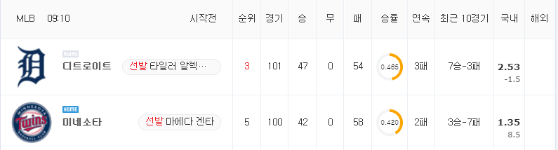 [MLB 분석] 7월 28일 미네소타 : 디트로이트 분석&무료중계