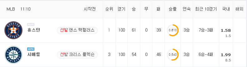 [MLB 분석] 7월 28일 시애틀 : 휴스턴 분석&무료중계