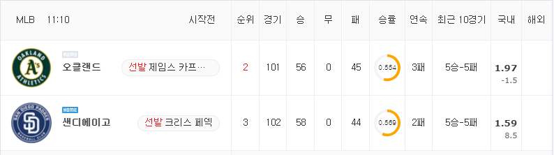 [MLB 분석] 7월 28일 샌디에이고 : 오클랜드 분석&무료중계