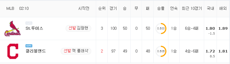 [MLB 분석] 7월 29일 클리블랜드 : St.루이스 분석&무료중계