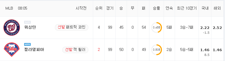 [MLB 분석] 7월 29일 필라델피아 : 워싱턴 분석&무료중계