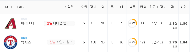 [MLB 분석] 7월 29일 텍사스 : 애리조나 분석&무료중계