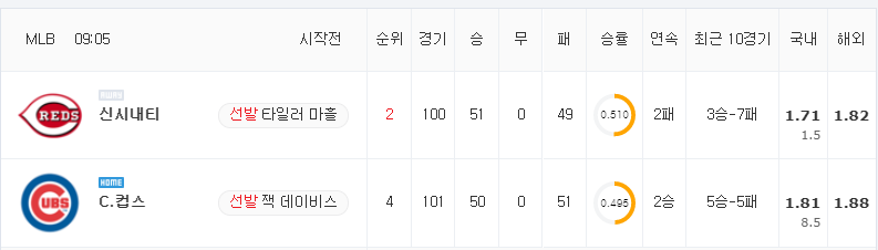 [MLB 분석] 7월 29일 C.컵스 : 신시내티 분석&무료중계