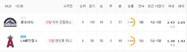 [MLB 분석] 7월 29일 LA에인절스 : 콜로라도 분석&무료중계