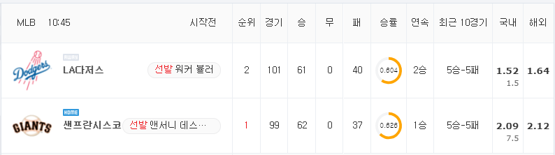 [MLB 분석] 7월 29일 샌프란시스코 : LA다저스 분석&무료중계