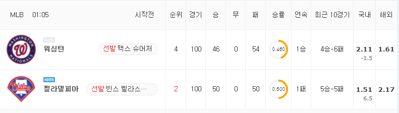 [MLB 분석] 7월 30일 필라델피아 : 워싱턴 분석&무료중계