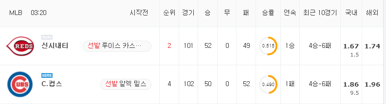 [MLB 분석] 7월 30일 C.컵스 : 신시내티 분석&무료중계