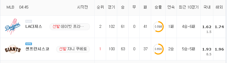 [MLB 분석] 7월 30일 샌프란시스코 : LA다저스 분석&무료중계