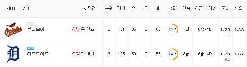 [MLB 분석] 8월 1일 디트로이트 : 볼티모어 분석&무료중계