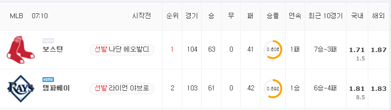 [MLB 분석] 8월 1일 탬파베이 : 보스턴 분석&무료중계