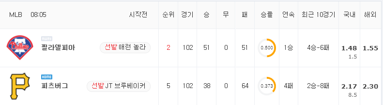 [MLB 분석] 8월 1일 피츠버그 : 필라델피아 분석&무료중계