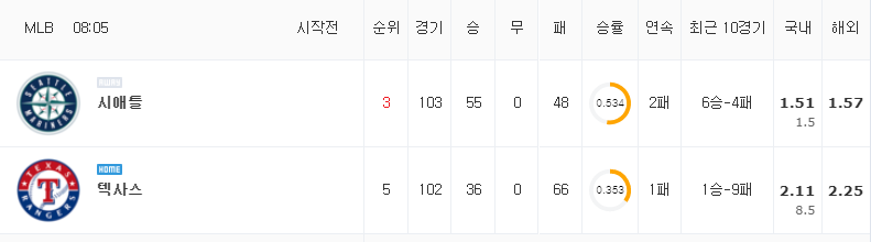 [MLB 분석] 8월 1일 텍사스 : 시애틀 분석&무료중계