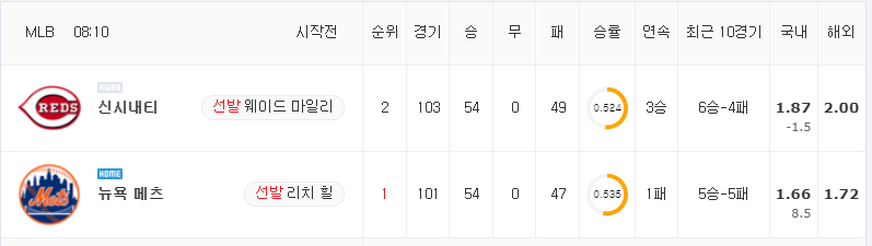 [MLB 분석] 8월 1일 뉴욕 메츠 : 신시내티 분석&무료중계