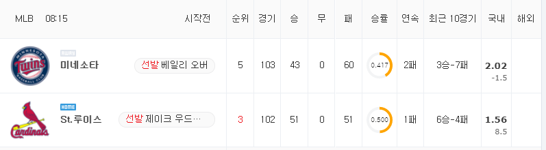 [MLB 분석] 8월 1일 St.루이스 : 미네소타 분석&무료중계