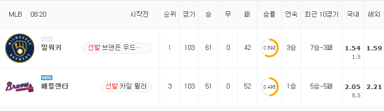 [MLB 분석] 8월 1일 애틀랜타 : 밀워키 분석&무료중계