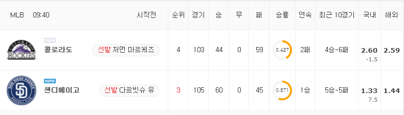 [MLB 분석] 8월 1일 샌디에이고 : 콜로라도 분석&무료중계