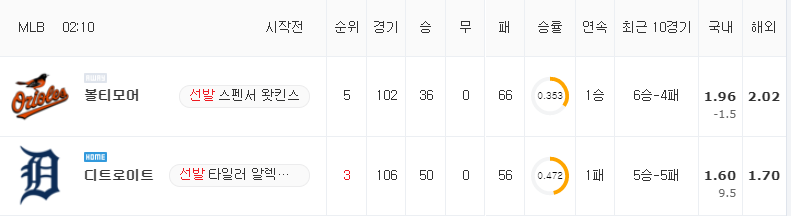 [MLB 분석] 8월 2일 디트로이트 : 볼티모어 분석&무료중계