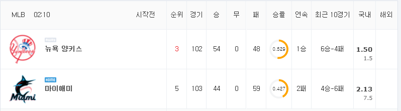 [MLB 분석] 8월 2일 마이애미 : 뉴욕 양키스 분석&무료중계